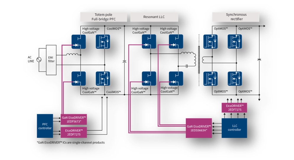 Chart - Infineon Technologies CoolGaN™ Gallium Nitride e-mode HEMTs